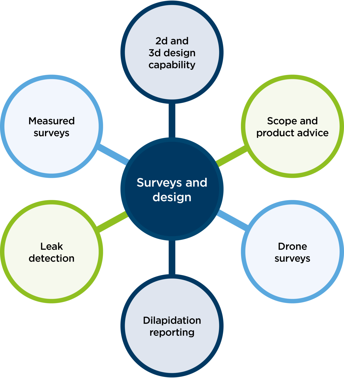 Surveys and design chart